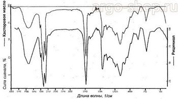 Сравнительный анализ инфракрасных спектров касторового масла и эмульсии Рициниол